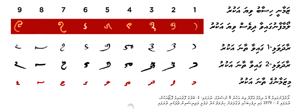 Dhives numerals thaana letters