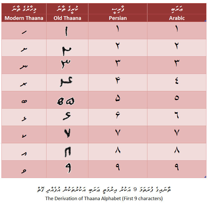 Development of Thaana from Arabic numerals