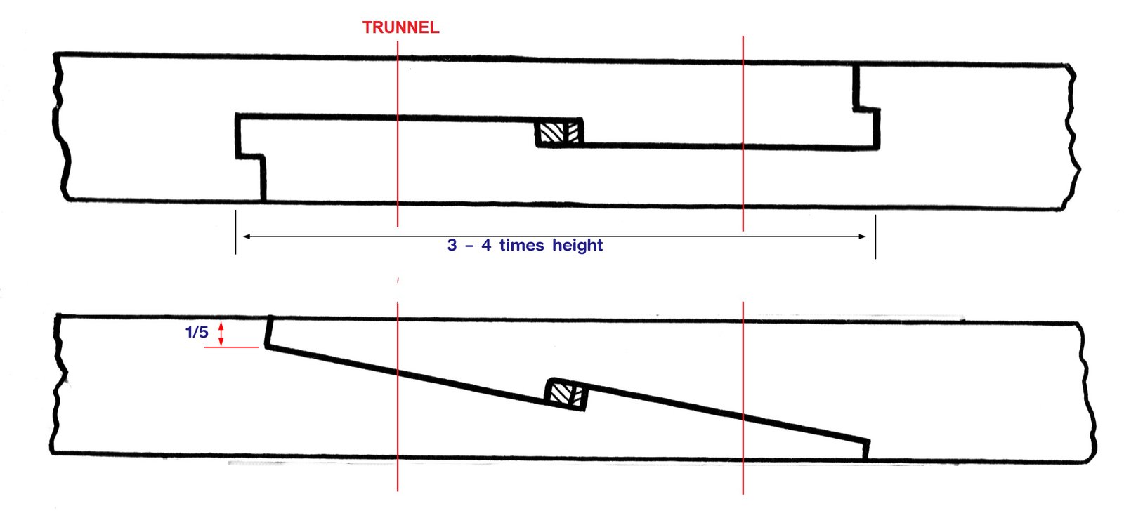 scarf-joints