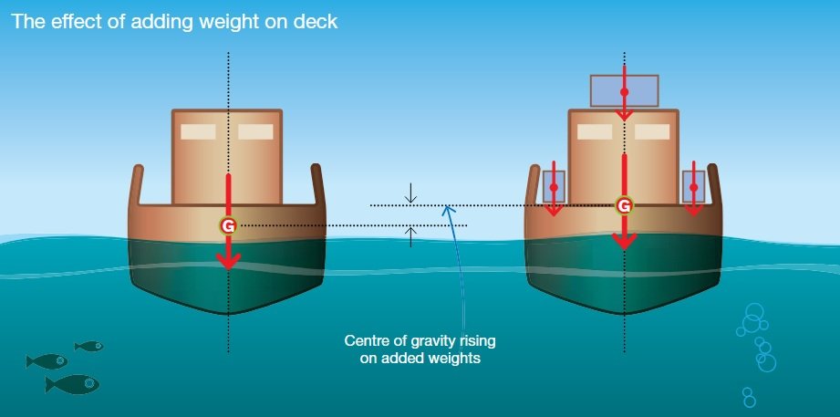CG rises when boats are loaded top heavy