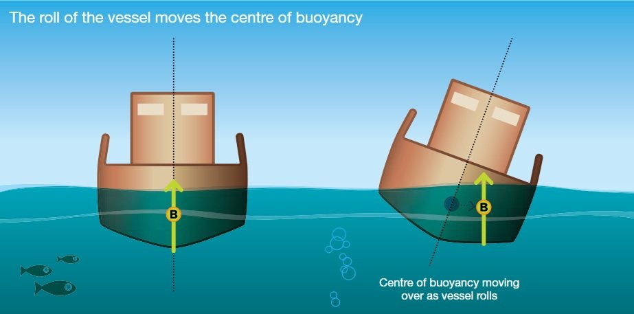 buoyance shifts as a ship rolls