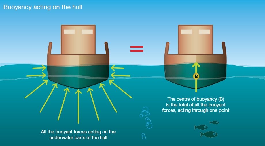 buoyancy force on a ship