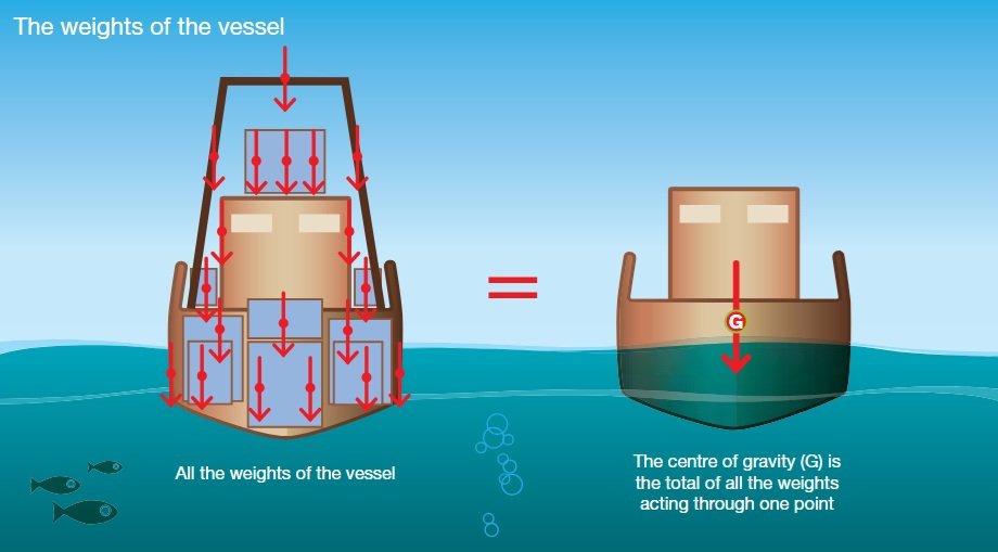 gravity on a ship