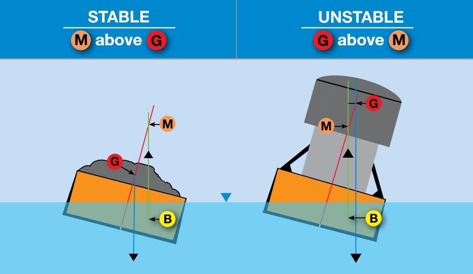 shifts in metacentre